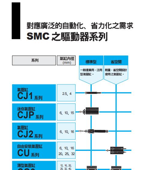 SMC 氣缸選型